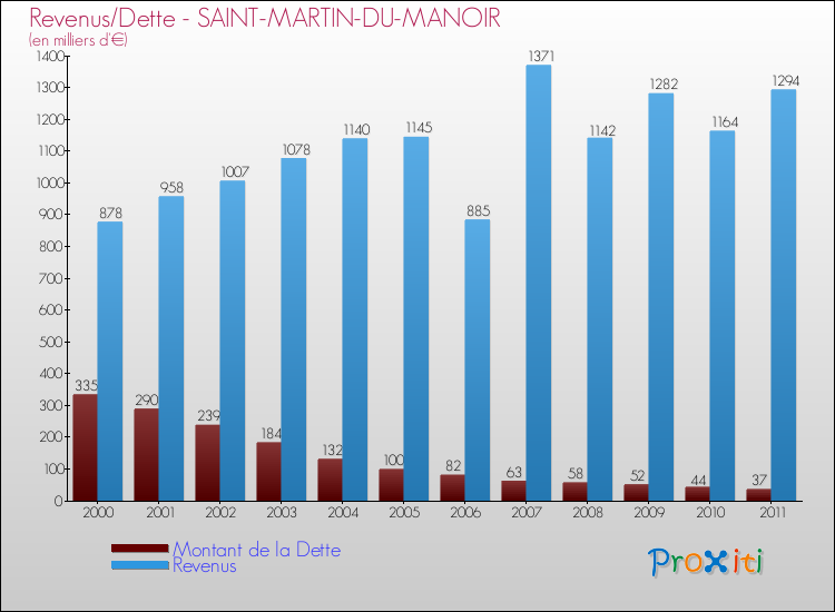 Evolution comparée de la dette et des revenus pour la commune de SAINT-MARTIN-DU-MANOIR de 2000 à 2011 Comparaison de la dette et des revenus pour SAINT-MARTIN-DU-MANOIR de 2000 à 2011
