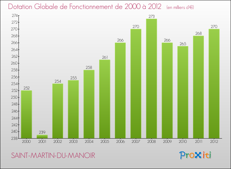 Evolution du montant de la Dotation Globale de Fonctionnement pour la commune de SAINT-MARTIN-DU-MANOIR de 2000 à 2012 Evolution du montant de la Dotation Globale de Fonctionnement pour SAINT-MARTIN-DU-MANOIR de 2000 à 2012