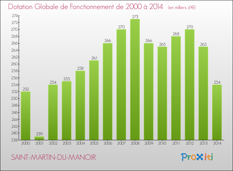 Evolution du montant de la Dotation Globale de Fonctionnement pour la commune de SAINT-MARTIN-DU-MANOIR de 2000 à 2014 Evolution du montant de la Dotation Globale de Fonctionnement pour SAINT-MARTIN-DU-MANOIR de 2000 à 2014