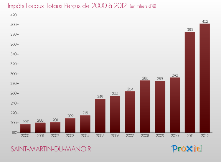Evolution des Impôts Locaux pour la commune de SAINT-MARTIN-DU-MANOIR de 2000 à 2012 Evolution des Impôts Locaux pour SAINT-MARTIN-DU-MANOIR de 2000 à 2012