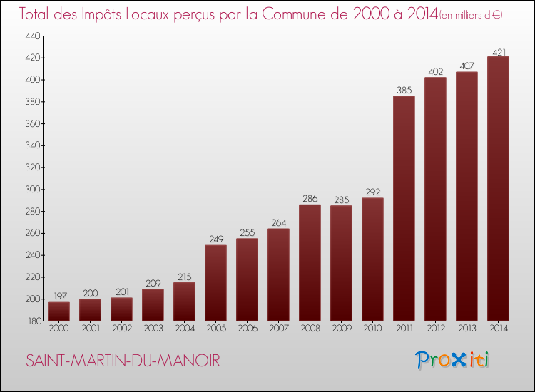 Evolution des Impôts Locaux pour la commune de SAINT-MARTIN-DU-MANOIR de 2000 à 2014 Evolution des Impôts Locaux pour SAINT-MARTIN-DU-MANOIR de 2000 à 2014