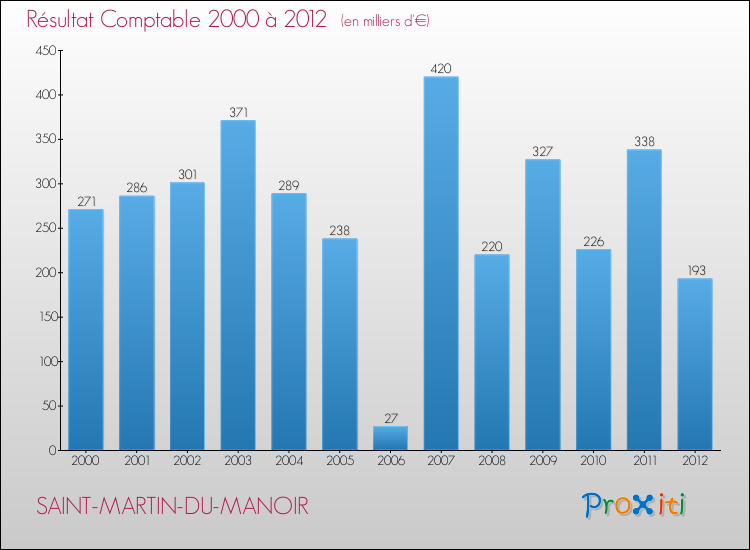 Evolution du résultat comptable pour la commune de SAINT-MARTIN-DU-MANOIR de 2000 à 2012 Evolution du résultat comptable pour SAINT-MARTIN-DU-MANOIR de 2000 à 2012