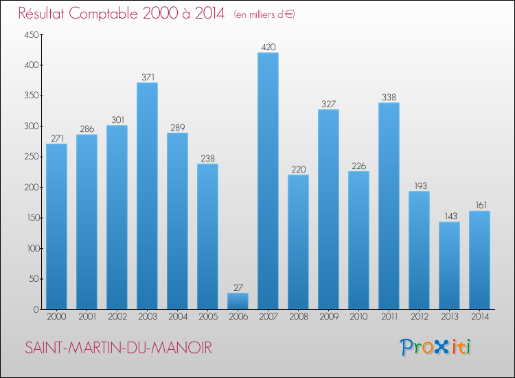 Evolution du résultat comptable pour la commune de SAINT-MARTIN-DU-MANOIR de 2000 à 2014 Evolution du résultat comptable pour SAINT-MARTIN-DU-MANOIR de 2000 à 2014