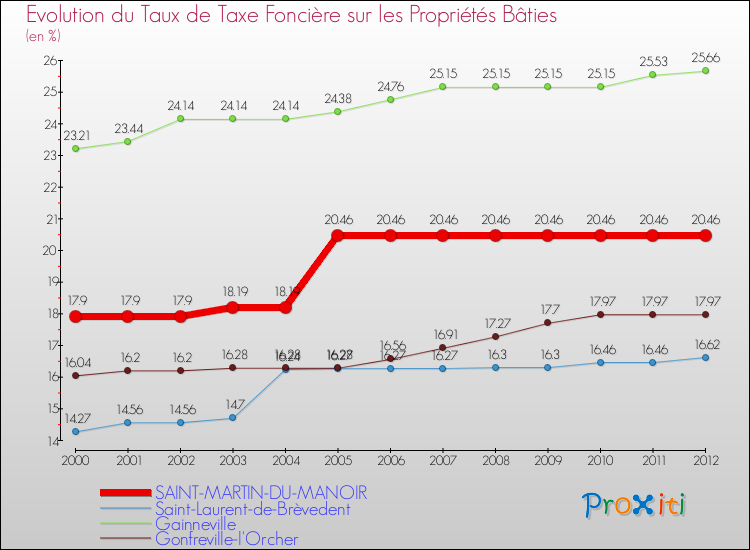 Evolution du taux de la taxe foncière sur le bati pour SAINT-MARTIN-DU-MANOIR et les communes proches de 2000 à 2012 Comparaison des taux de taxe foncière sur le bati pour SAINT-MARTIN-DU-MANOIR et les communes voisines de 2000 à 2012