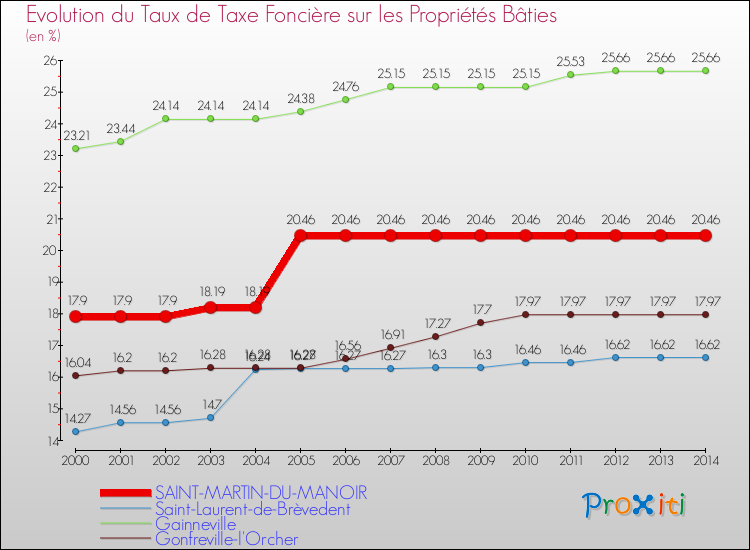 Evolution du taux de la taxe foncière sur le bati pour SAINT-MARTIN-DU-MANOIR et les communes proches de 2000 à 2014 Comparaison des taux de taxe foncière sur le bati pour SAINT-MARTIN-DU-MANOIR et les communes voisines de 2000 à 2014