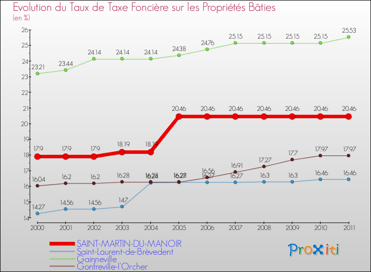 Evolution du taux de la taxe foncière sur le bati pour SAINT-MARTIN-DU-MANOIR et les communes proches Comparaison des taux de taxe foncière sur le bati pour SAINT-MARTIN-DU-MANOIR et les communes voisines