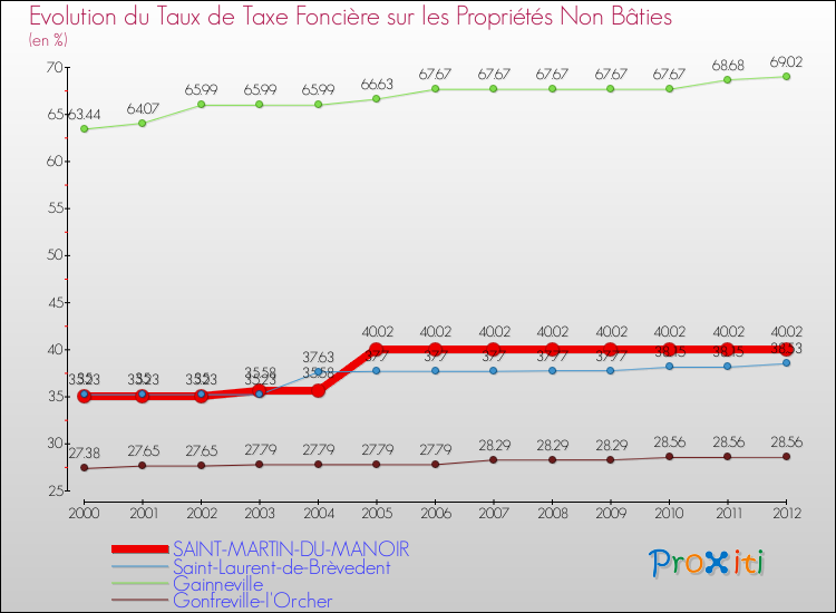 Evolution du taux de la taxe foncière sur les immeubles et terrains non batis pour SAINT-MARTIN-DU-MANOIR et les communes proches de 2000 à 2012 Comparaison des taux de la taxe foncière sur les immeubles et terrains non batis pour SAINT-MARTIN-DU-MANOIR et les communes voisines de 2000 à 2012