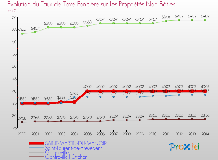 Evolution du taux de la taxe foncière sur les immeubles et terrains non batis pour SAINT-MARTIN-DU-MANOIR et les communes proches de 2000 à 2014 Comparaison des taux de la taxe foncière sur les immeubles et terrains non batis pour SAINT-MARTIN-DU-MANOIR et les communes voisines de 2000 à 2014