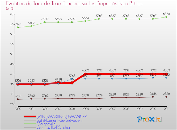 Evolution du taux de la taxe foncière sur les immeubles et terrains non batis pour SAINT-MARTIN-DU-MANOIR et les communes proches Comparaison des taux de la taxe foncière sur les immeubles et terrains non batis pour SAINT-MARTIN-DU-MANOIR et les communes voisines