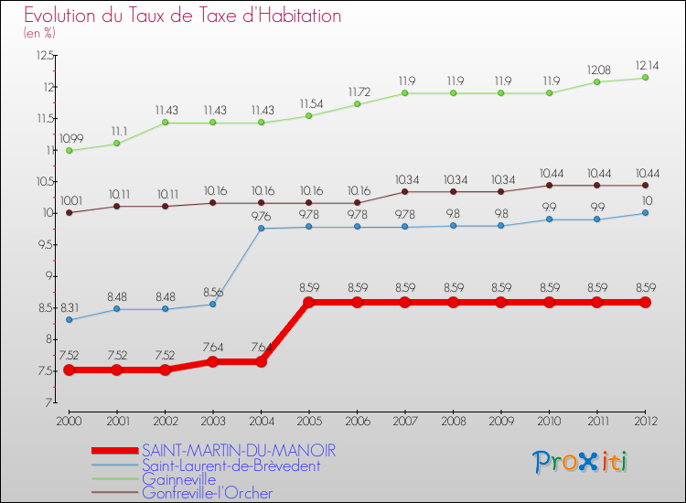 Evolution du taux de la taxe d'habitation pour SAINT-MARTIN-DU-MANOIR et les communes proches Comparaison des taux de la taxe d'habitation pour SAINT-MARTIN-DU-MANOIR et les communes voisines