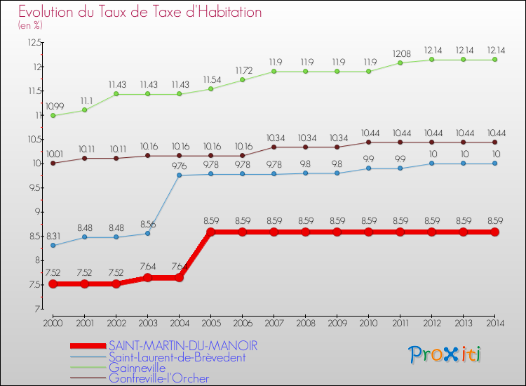 Evolution du taux de la taxe d'habitation pour SAINT-MARTIN-DU-MANOIR et les communes proches de 2000 à 2014 Comparaison des taux de la taxe d'habitation pour SAINT-MARTIN-DU-MANOIR et les communes voisines de 2000 à 2014