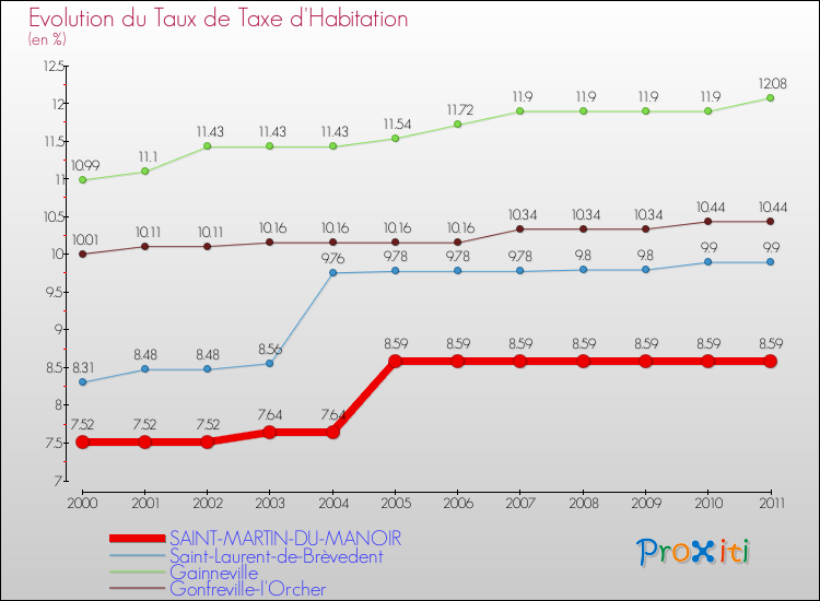 Evolution du taux de la taxe d'habitation pour SAINT-MARTIN-DU-MANOIR et les communes proches Comparaison des taux de la taxe d'habitation pour SAINT-MARTIN-DU-MANOIR et les communes voisines