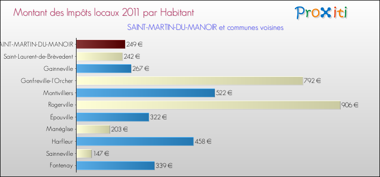 Montant des impôts locaux par Habitant pour SAINT-MARTIN-DU-MANOIR et les communes proches Comparaison des impôts locaux par habitant pour SAINT-MARTIN-DU-MANOIR et les communes voisines