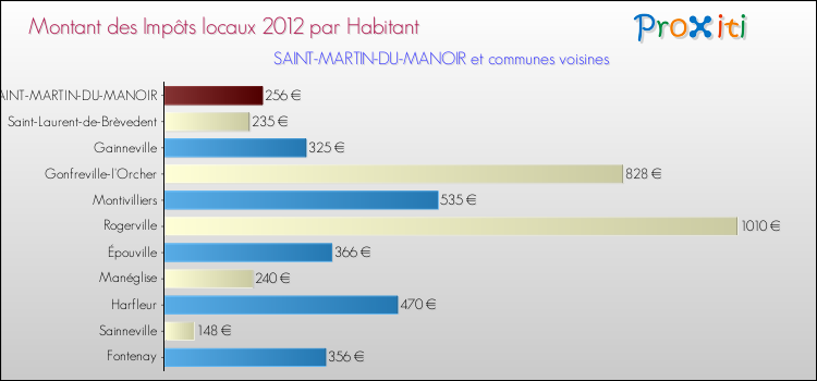 Montant des impôts locaux par Habitant pour SAINT-MARTIN-DU-MANOIR et les communes proches Comparaison des impôts locaux par habitant pour SAINT-MARTIN-DU-MANOIR et les communes voisines