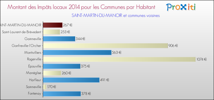 Montant des impôts locaux par Habitant pour SAINT-MARTIN-DU-MANOIR et les communes proches en 2014 Comparaison des impôts locaux par habitant pour SAINT-MARTIN-DU-MANOIR et les communes voisines en 2014