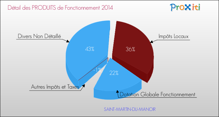 Décomposition du Budget de Fonctionnement 2014 de la commune de SAINT-MARTIN-DU-MANOIR Budget de Fonctionnement 2014 pour la commune de SAINT-MARTIN-DU-MANOIR