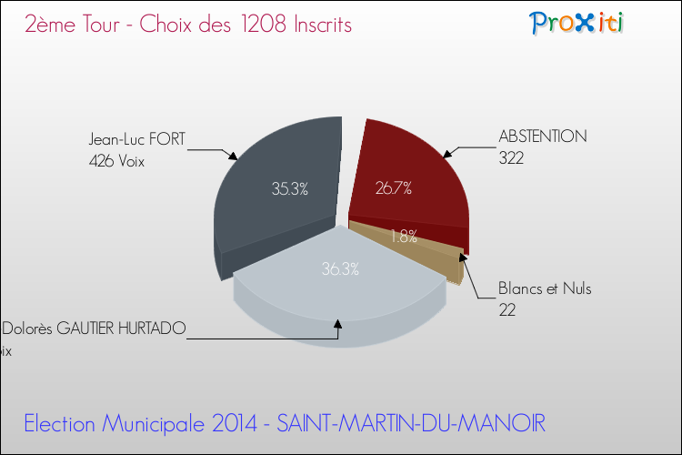 Résultats par rapport aux inscrits au 2ème Tour des Elections Municipales 2014 de la commune de SAINT-MARTIN-DU-MANOIR Elections Municipales 2014 - Résultats par rapport aux inscrits au 2ème Tour pour la commune de SAINT-MARTIN-DU-MANOIR