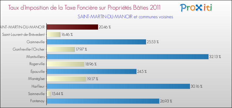 Taux d'imposition de la taxe foncière sur le bati 2011 pour SAINT-MARTIN-DU-MANOIR et les communes proches Comparaison des taux d'imposition de la taxe foncière sur le bati 2011 pour SAINT-MARTIN-DU-MANOIR et les communes voisines