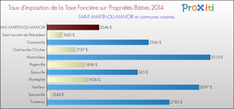 Taux d'imposition de la taxe foncière sur le bati 2014 pour SAINT-MARTIN-DU-MANOIR et les communes proches Comparaison des taux d'imposition de la taxe foncière sur le bati 2014 pour SAINT-MARTIN-DU-MANOIR et les communes voisines