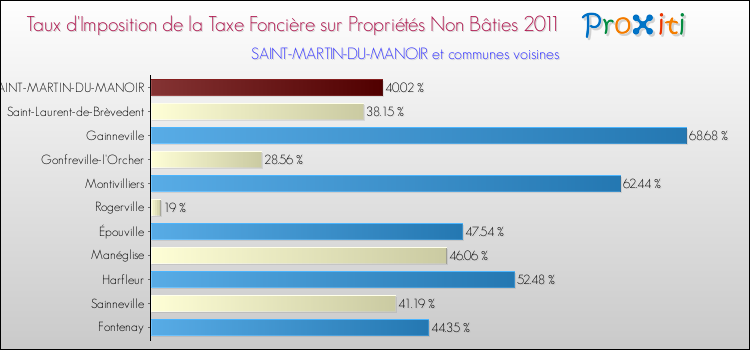 Taux d'imposition de la taxe foncière sur les immeubles et terrains non batis 2011 pour SAINT-MARTIN-DU-MANOIR et les communes proches Comparaison des taux d'imposition de la taxe foncière sur les immeubles et terrains non batis 2011 pour SAINT-MARTIN-DU-MANOIR et les communes voisines