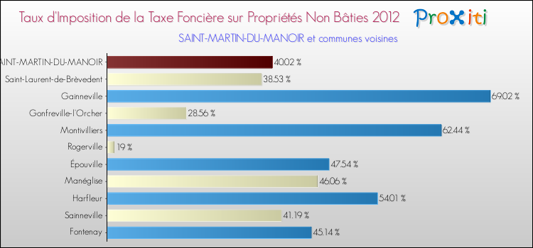 Taux d'imposition de la taxe foncière sur les immeubles et terrains non batis 2012 pour SAINT-MARTIN-DU-MANOIR et les communes proches Comparaison des taux d'imposition de la taxe foncière sur les immeubles et terrains non batis 2012 pour SAINT-MARTIN-DU-MANOIR et les communes voisines