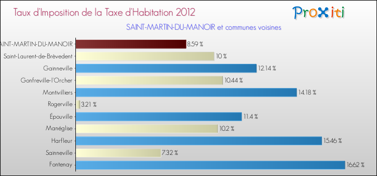 Taux d'imposition de la taxe d'habitation 2012 pour SAINT-MARTIN-DU-MANOIR et les communes proches Comparaison des taux d'imposition de la taxe d'habitation 2012 pour SAINT-MARTIN-DU-MANOIR et les communes voisines