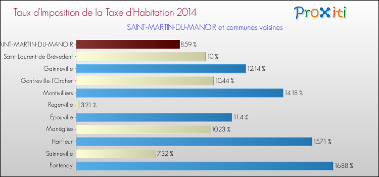 Taux d'imposition de la taxe d'habitation 2014 pour SAINT-MARTIN-DU-MANOIR et les communes proches Comparaison des taux d'imposition de la taxe d'habitation 2014 pour SAINT-MARTIN-DU-MANOIR et les communes voisines