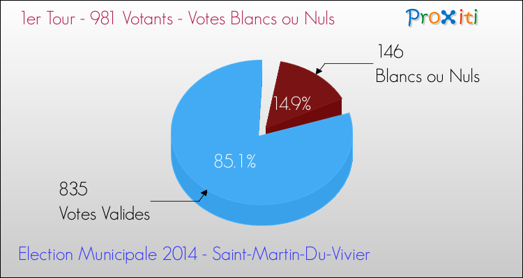 Votes blancs ou nuls au 1er Tour des Elections Municipales 2014 de la commune de Saint-Martin-Du-Vivier Elections Municipales 2014 - Votes blancs ou nuls au 1er Tour pour la commune de Saint-Martin-Du-Vivier