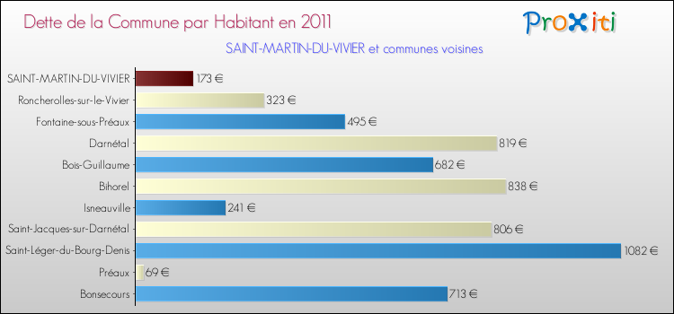 Dette par habitant de la commune en 2011 pour SAINT-MARTIN-DU-VIVIER et les communes proches Comparaison de la dette par habitant de la commune en 2011 pour SAINT-MARTIN-DU-VIVIER et les communes voisines