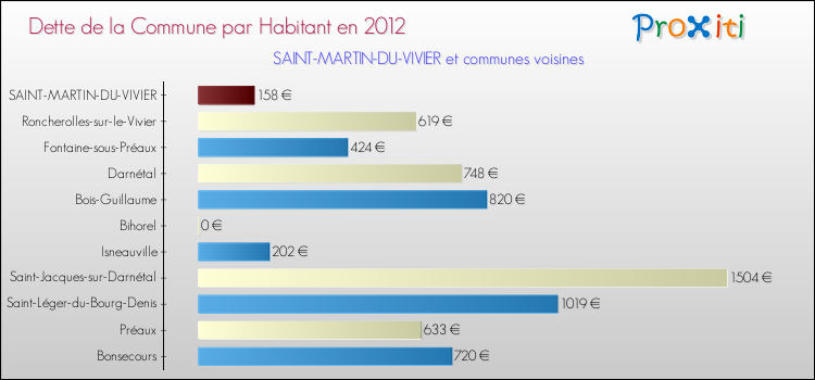 Dette par habitant de la commune en 2012 pour SAINT-MARTIN-DU-VIVIER et les communes proches Comparaison de la dette par habitant de la commune en 2012 pour SAINT-MARTIN-DU-VIVIER et les communes voisines
