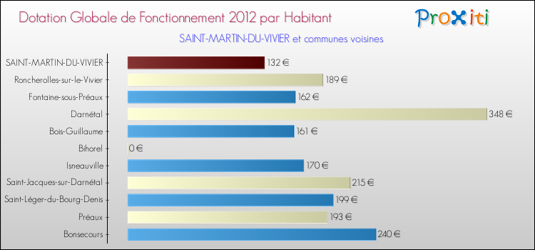 Montant des dotations globales de fonctionnement DGF par Habitant pour SAINT-MARTIN-DU-VIVIER et les communes proches Comparaison des des dotations globales de fonctionnement DGF par habitant pour SAINT-MARTIN-DU-VIVIER et les communes voisines