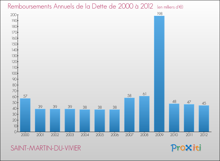 Evolution de l'annuité de la dette pour la commune de SAINT-MARTIN-DU-VIVIER de 2000 à 2012 Annuités de la dette pour SAINT-MARTIN-DU-VIVIER de 2000 à 2012