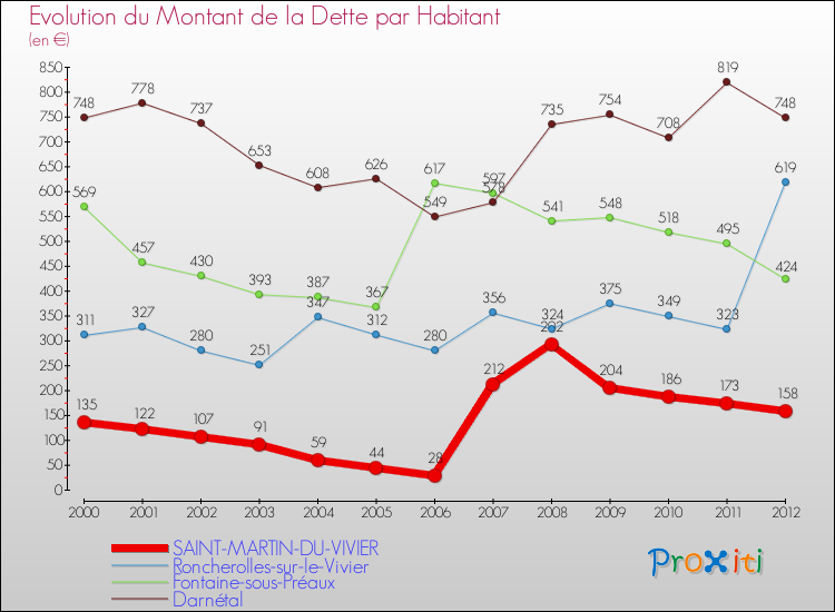 Evolution de la dette par habitant pour la commune de SAINT-MARTIN-DU-VIVIER et les communes proches de 2000 à 2012 Comparaison de la dette par habitant pour SAINT-MARTIN-DU-VIVIER et les communes voisines de 2000 à 2012
