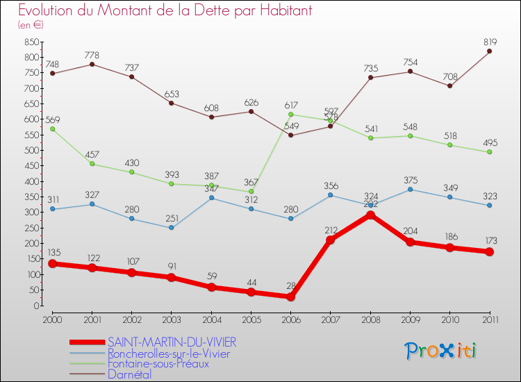 Evolution de la dette par habitant pour la commune de SAINT-MARTIN-DU-VIVIER et les communes proches Comparaison de la dette par habitant pour SAINT-MARTIN-DU-VIVIER et les communes voisines