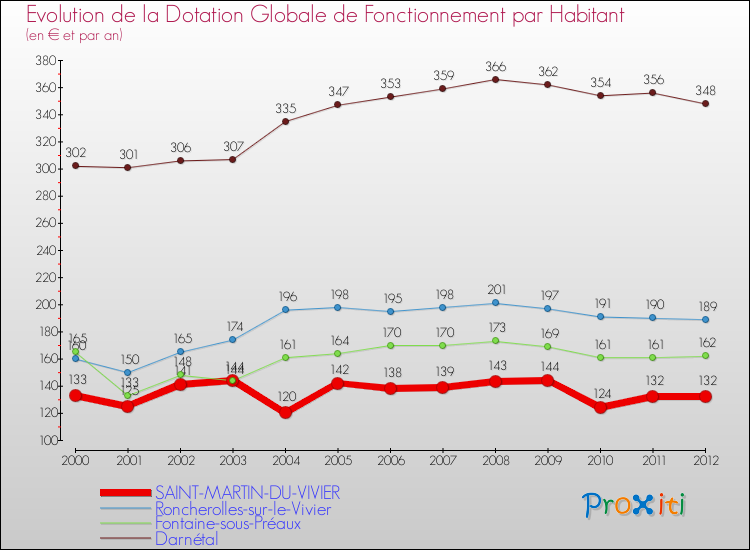 Evolution et montant de la dotation globale de fonctionnement par Habitant pour SAINT-MARTIN-DU-VIVIER et les communes proches Comparaison des dotations globales de fonctionnement par habitant pour SAINT-MARTIN-DU-VIVIER et les communes voisines