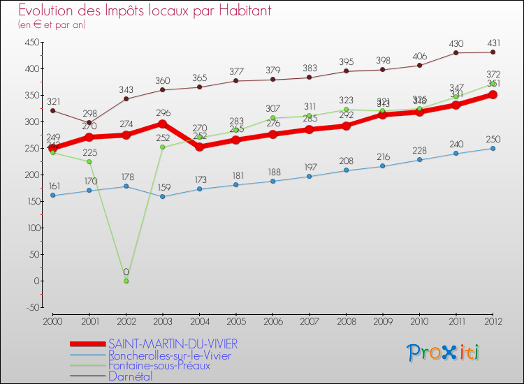 Evolution et montant des impôts locaux par Habitant pour SAINT-MARTIN-DU-VIVIER et les communes proches Comparaison des impôts locaux par habitant pour SAINT-MARTIN-DU-VIVIER et les communes voisines