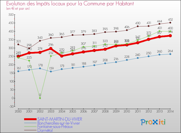 Evolution et montant des impôts locaux par Habitant pour SAINT-MARTIN-DU-VIVIER et les communes proches de 2000 à 2014 Comparaison des impôts locaux par habitant pour SAINT-MARTIN-DU-VIVIER et les communes voisines de 2000 à 2014