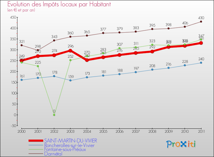 Evolution et montant des impôts locaux par Habitant pour SAINT-MARTIN-DU-VIVIER et les communes proches Comparaison des impôts locaux par habitant pour SAINT-MARTIN-DU-VIVIER et les communes voisines