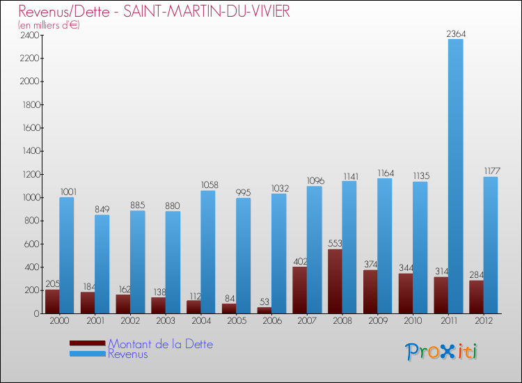 Evolution comparée de la dette et des revenus pour la commune de SAINT-MARTIN-DU-VIVIER de 2000 à 2012 Comparaison de la dette et des revenus pour SAINT-MARTIN-DU-VIVIER de 2000 à 2012