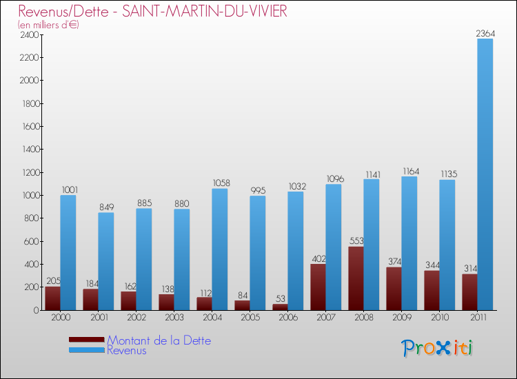 Evolution comparée de la dette et des revenus pour la commune de SAINT-MARTIN-DU-VIVIER de 2000 à 2011 Comparaison de la dette et des revenus pour SAINT-MARTIN-DU-VIVIER de 2000 à 2011