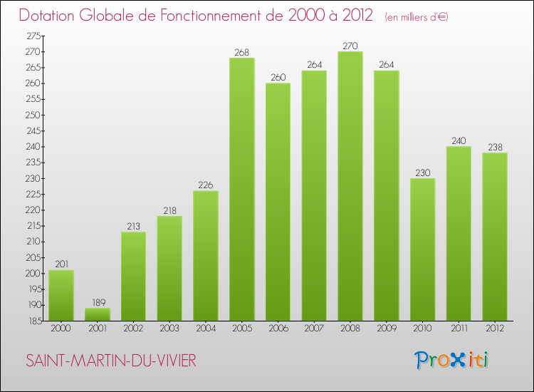 Evolution du montant de la Dotation Globale de Fonctionnement pour la commune de SAINT-MARTIN-DU-VIVIER de 2000 à 2012 Evolution du montant de la Dotation Globale de Fonctionnement pour SAINT-MARTIN-DU-VIVIER de 2000 à 2012