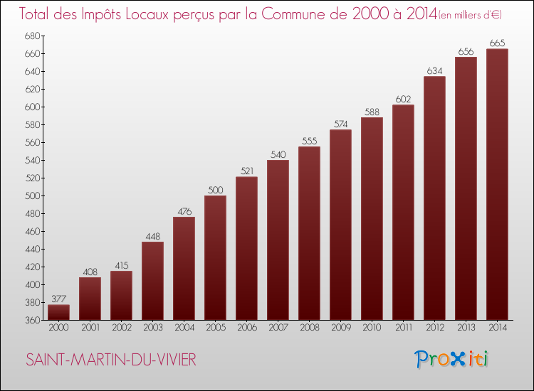 Evolution des Impôts Locaux pour la commune de SAINT-MARTIN-DU-VIVIER de 2000 à 2014 Evolution des Impôts Locaux pour SAINT-MARTIN-DU-VIVIER de 2000 à 2014