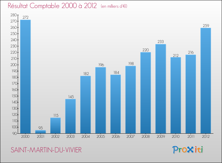 Evolution du résultat comptable pour la commune de SAINT-MARTIN-DU-VIVIER de 2000 à 2012 Evolution du résultat comptable pour SAINT-MARTIN-DU-VIVIER de 2000 à 2012