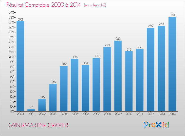 Evolution du résultat comptable pour la commune de SAINT-MARTIN-DU-VIVIER de 2000 à 2014 Evolution du résultat comptable pour SAINT-MARTIN-DU-VIVIER de 2000 à 2014