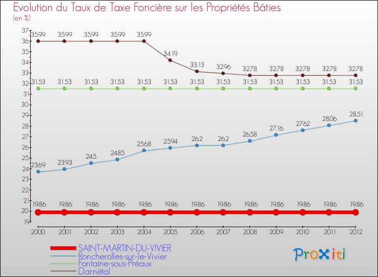 Evolution du taux de la taxe foncière sur le bati pour SAINT-MARTIN-DU-VIVIER et les communes proches de 2000 à 2012 Comparaison des taux de taxe foncière sur le bati pour SAINT-MARTIN-DU-VIVIER et les communes voisines de 2000 à 2012