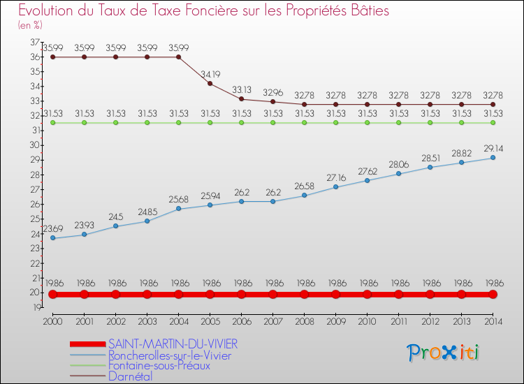 Evolution du taux de la taxe foncière sur le bati pour SAINT-MARTIN-DU-VIVIER et les communes proches de 2000 à 2014 Comparaison des taux de taxe foncière sur le bati pour SAINT-MARTIN-DU-VIVIER et les communes voisines de 2000 à 2014
