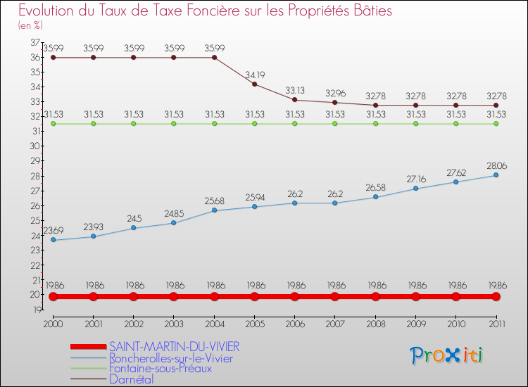 Evolution du taux de la taxe foncière sur le bati pour SAINT-MARTIN-DU-VIVIER et les communes proches Comparaison des taux de taxe foncière sur le bati pour SAINT-MARTIN-DU-VIVIER et les communes voisines