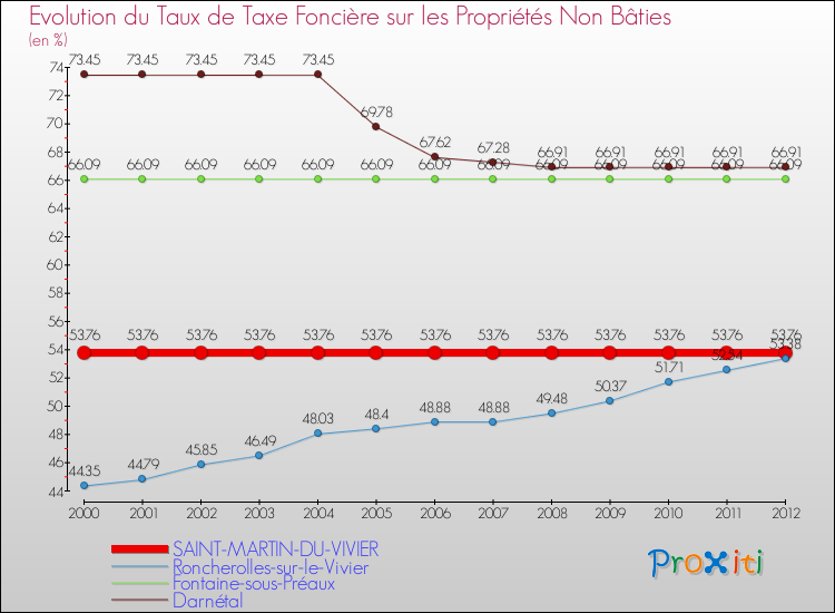 Evolution du taux de la taxe foncière sur les immeubles et terrains non batis pour SAINT-MARTIN-DU-VIVIER et les communes proches de 2000 à 2012 Comparaison des taux de la taxe foncière sur les immeubles et terrains non batis pour SAINT-MARTIN-DU-VIVIER et les communes voisines de 2000 à 2012