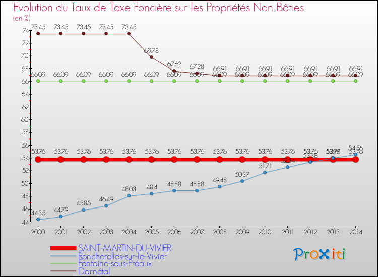 Evolution du taux de la taxe foncière sur les immeubles et terrains non batis pour SAINT-MARTIN-DU-VIVIER et les communes proches de 2000 à 2014 Comparaison des taux de la taxe foncière sur les immeubles et terrains non batis pour SAINT-MARTIN-DU-VIVIER et les communes voisines de 2000 à 2014