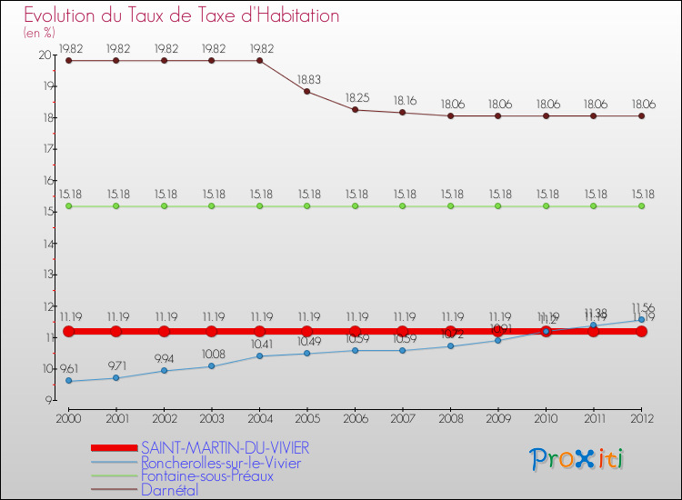Evolution du taux de la taxe d'habitation pour SAINT-MARTIN-DU-VIVIER et les communes proches Comparaison des taux de la taxe d'habitation pour SAINT-MARTIN-DU-VIVIER et les communes voisines